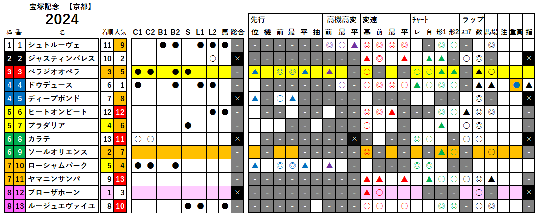 宝塚記念　検証データ　2024